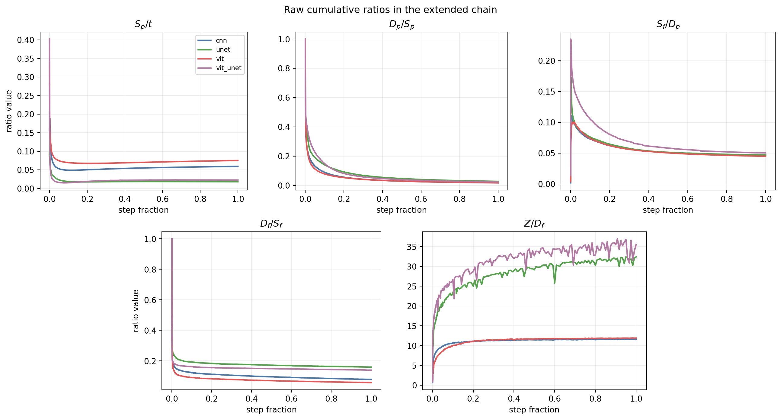 Training kinematics ratios